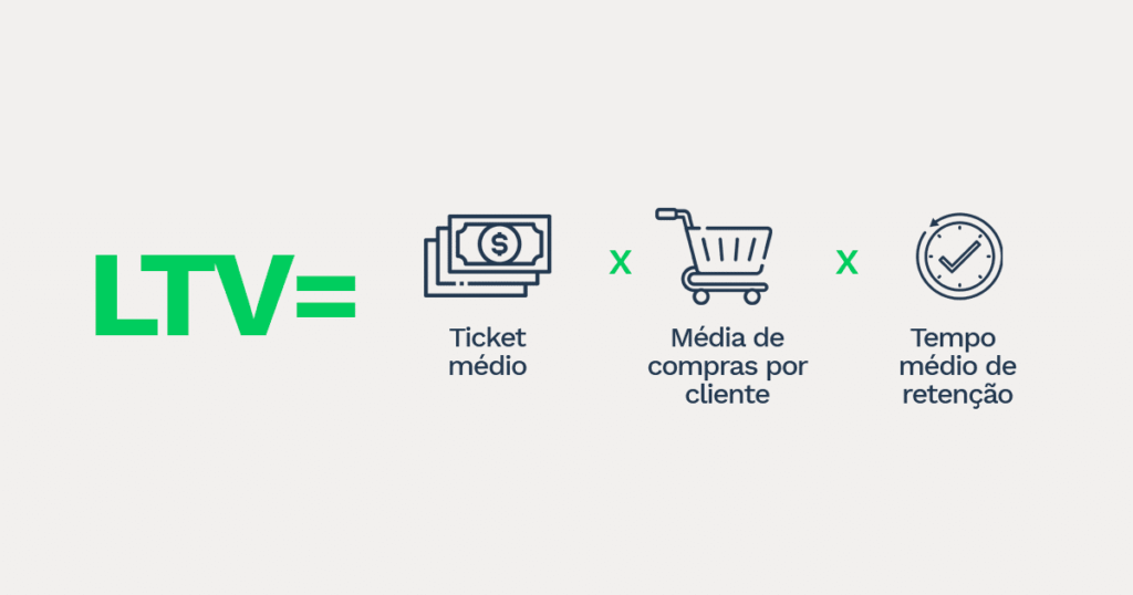 Na imagem uma representação de ícones para o cálculo do LTV.
Ticket médio multiplicado pela média de compras por cliente multiplicado pelo tempo médio de retenção.