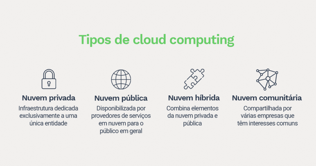 Na imagem, está representado em ícones gráficos sobre os tipos de cloud computing:

1. Nuvem privada (representada por um ícone de cadeado): infraestrutura dedicada exclusivamente a uma única entidade.

2. Nuvem pública (representada por um ícone de um globo todo interligado por linhas): disponibilizada por provedores de serviços em nuvem para o público em geral

3. Nuvem híbrida (representada por dois quebra-cabeças se encaixando): combina elementos da nuvem privada e pública

4. Nuvem comunitária (representada por um ícone com pontos interligados): compartilhada por várias empresas que têm interesses comuns