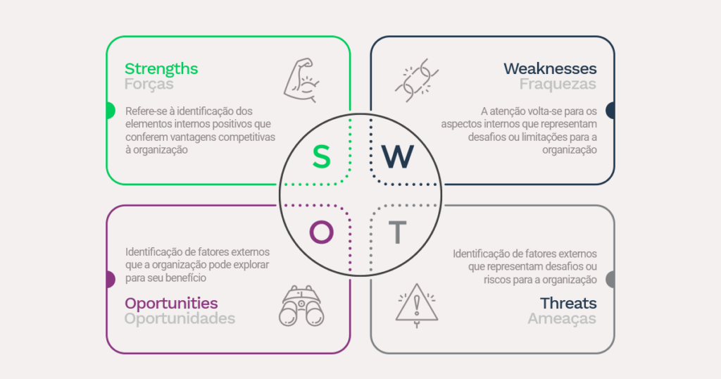 Na image, uma representação gráfica com ícones sobre o que significa cada letra da Análise SWOT, todas estão descritas ao decorrer do texto, exatamente como está na imagem.