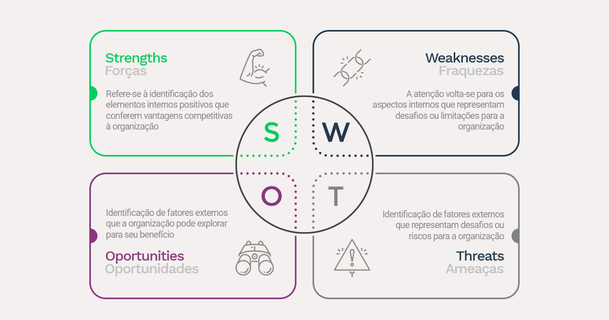 Análise SWOT (FOFA): o que é e como fazer? - Sankhya