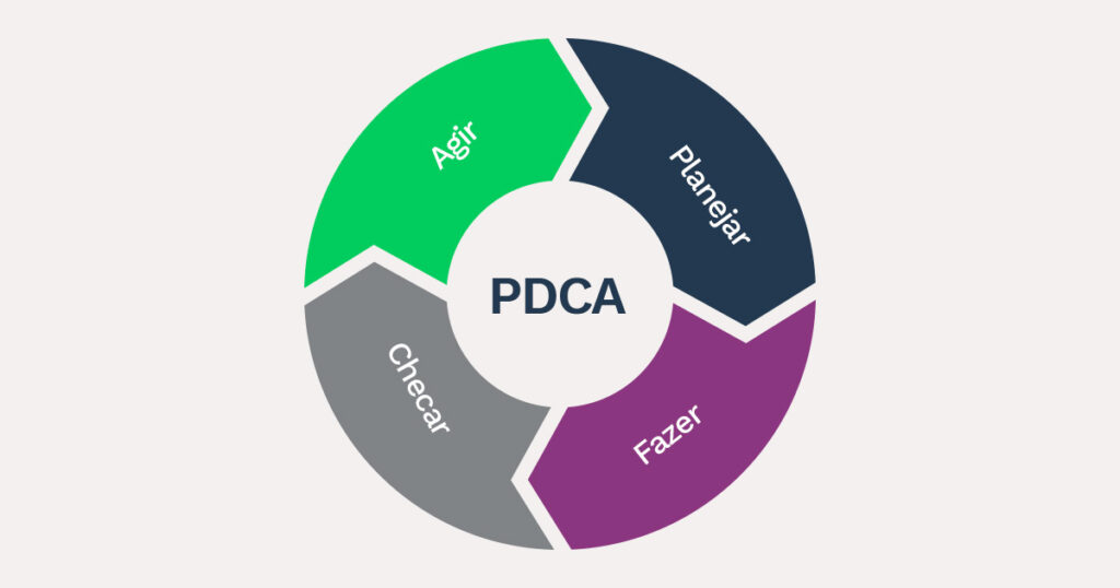 Na imagem, uma fluxograma em círculo representando as 4 etapas do ciclo PDCA, Planejar, Fazer, Chegar e Agir.