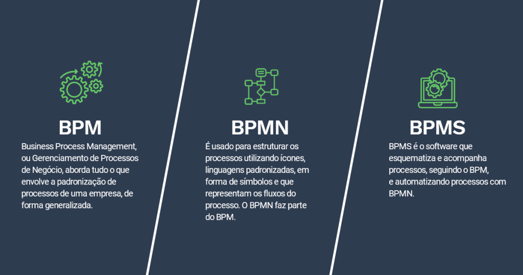 Na imagem, a diferença entre BPM, BPMN e BPMS, todas descritas e tiradas respectivamente do texto abaixo.