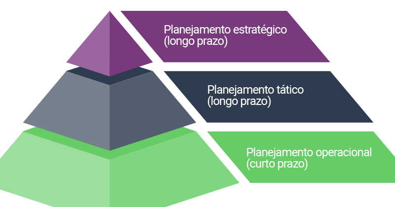 Representação gráfica de uma pirâmide com os tipos de planejamento estratégico:
Na base da pirâmide: planejamento operacional (curto prazo)
No meio da pirâmide: Planejamento tático (longo prazo)
No topo da pirâmide: Planejamento estratégico (longo prazo)