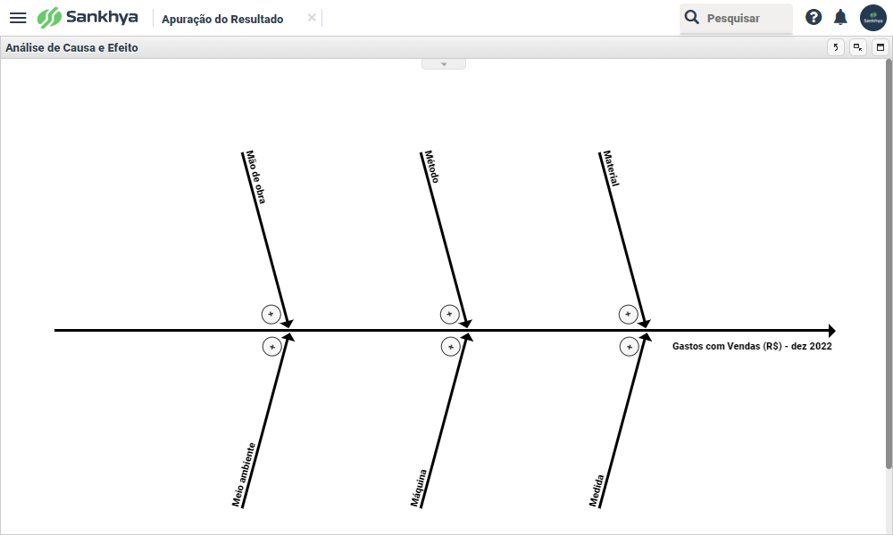 Na imagem, a famosa espinha de peixe do diagrama de Ishikawa e sua representação no módulo de Análise de Causa e Efeito no ERP Sankhya.
Ela é composta por uma linha central e em diagonal com linhas dos 6Ms, Mão de obra, meio ambiente, método, máquina, material e medida.