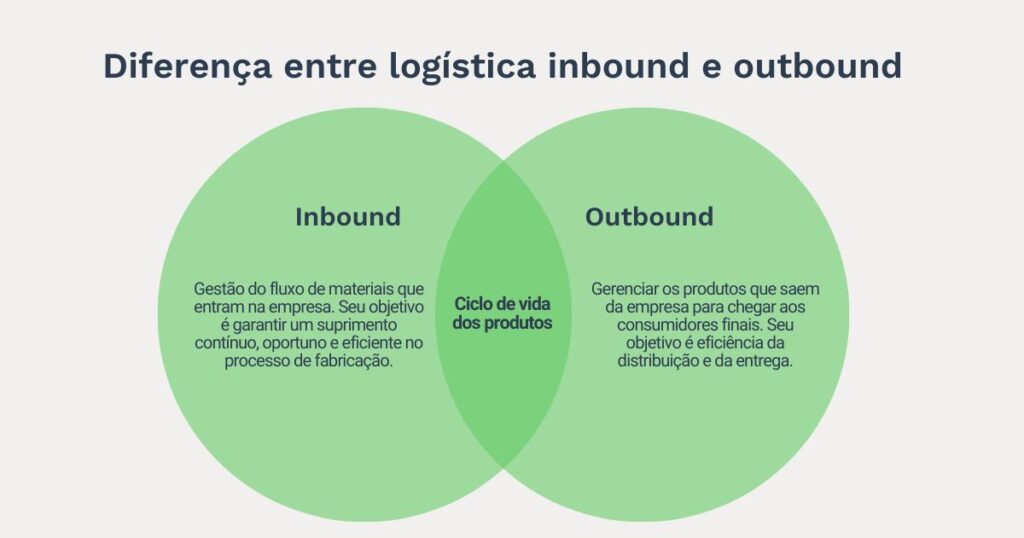 Na imagem mostra em uma representação gráfica através de círculos, a principal diferença entre a logística inbound e outbound, todos descritos no texto. O ponto de convergência entre os dois é o clico de vida dos produtos.