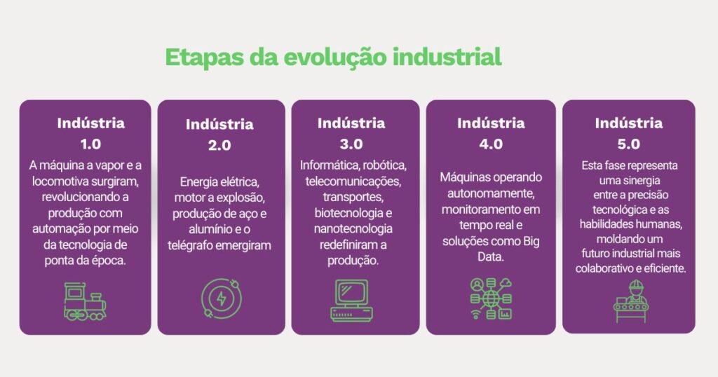 A imagem descreve em cards todas as etapas da evolução industrial, conforme é descrito no texto.