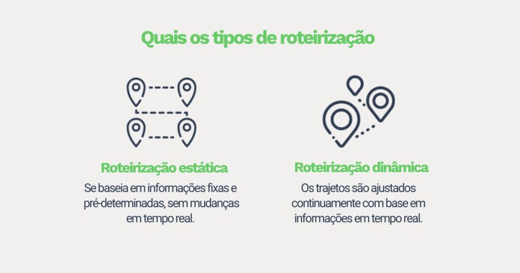 Na imagem descreve quais os tipos de roteirização, dentre elas a roteirização estática representada pelo ícone de localização que baseia em informações fixas sem alteração e a roteirização dinâmica, representada pelo ícone de localização onde os trajetos são ajustados conforme as informações em tempo real.