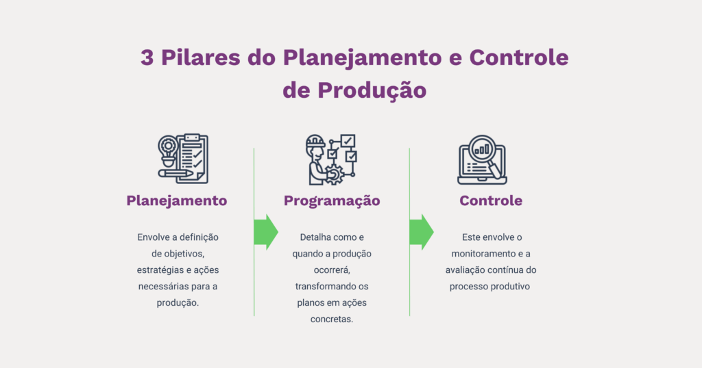 Na imagem está representada por ícones em desenho, os 3 pilares do planejamento e controle de produção descrito no texto. 