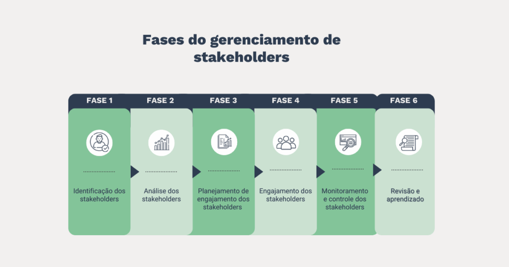 A imagem representa em ícones quais são as fases do gerenciamento de stakeholders conforme descrito no texto.