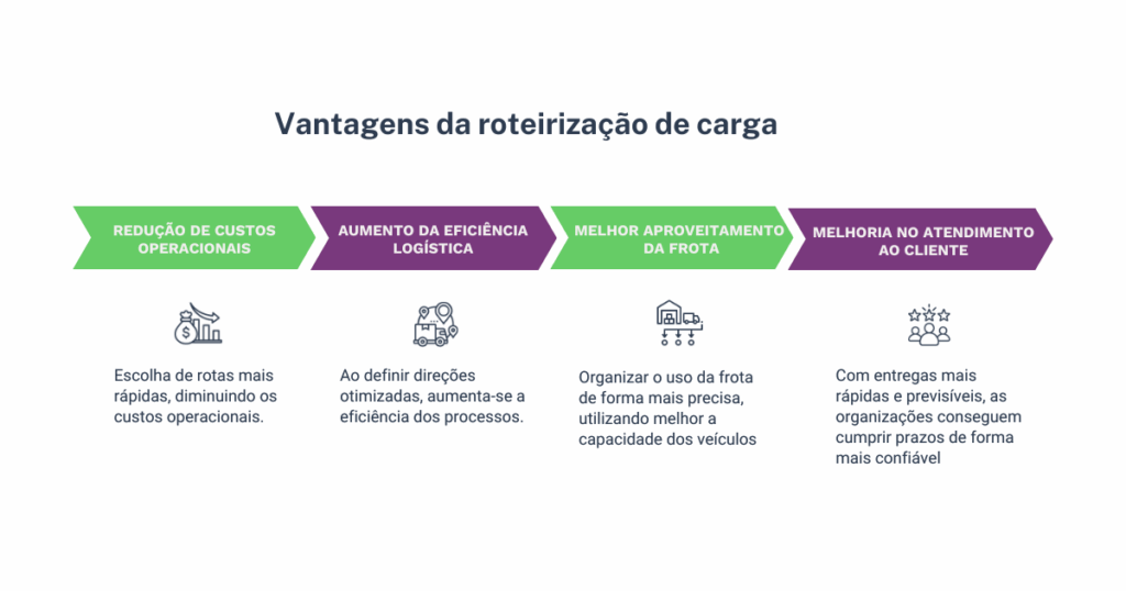A imagem descreve as vantagens da roteirização de carga que está descrita no texto. 