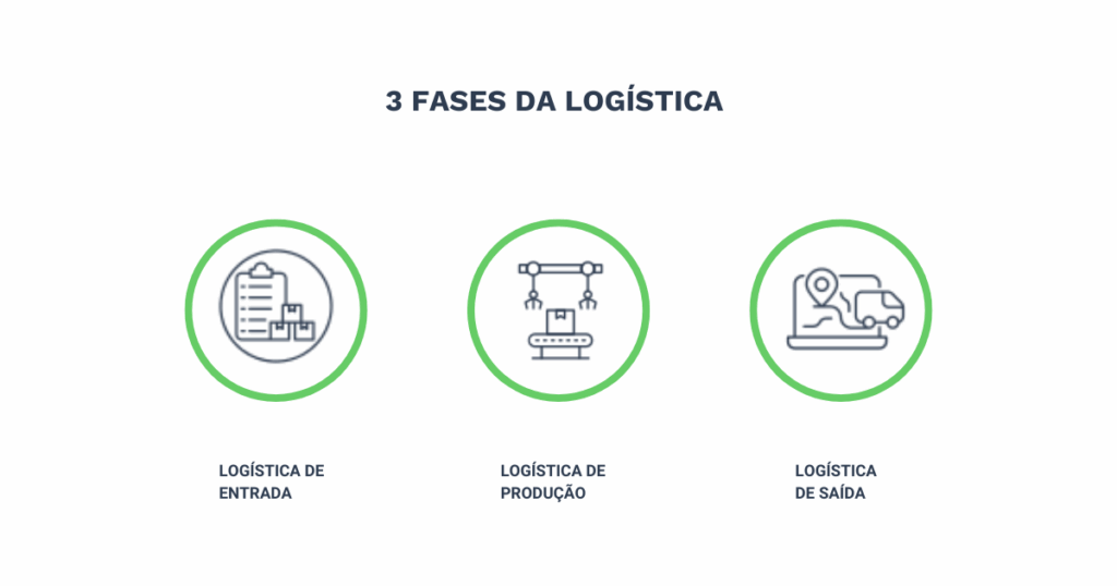 Na imagem descreve as 3 fases da logística(last mile) que estão descritas no texto