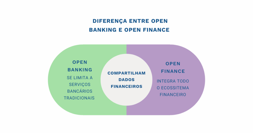 Uma imagem representando a principal diferença entre Open Banking e Open Finance que está descrita no texto. 