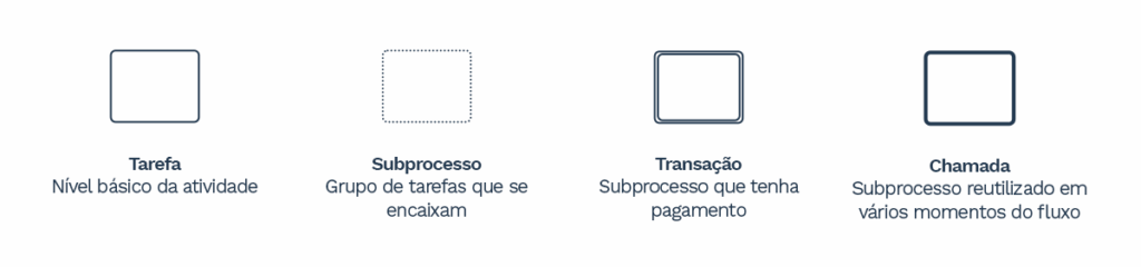 Representação dos elementos de atividades em BPMN: tarefa (retângulo simples representando o nível básico da atividade), subprocesso (retângulo tracejado indicando um grupo de tarefas relacionadas), transação (retângulo com dupla borda que envolve pagamento), e chamada (retângulo com borda espessa reutilizado em diferentes partes do fluxo).