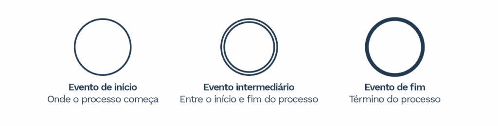 Elementos visuais dos eventos em BPMN: evento de início (círculo simples que indica onde o processo começa), evento intermediário (círculo duplo representando etapas entre início e fim do processo) e evento de fim (círculo com borda grossa que sinaliza o término do processo).