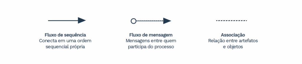 Ilustração dos objetos de conexão em BPMN: fluxo de sequência (seta contínua que conecta atividades em ordem lógica), fluxo de mensagem (seta tracejada com círculo inicial que representa a troca de mensagens entre participantes do processo) e associação (linha tracejada indicando relação entre artefatos e objetos).