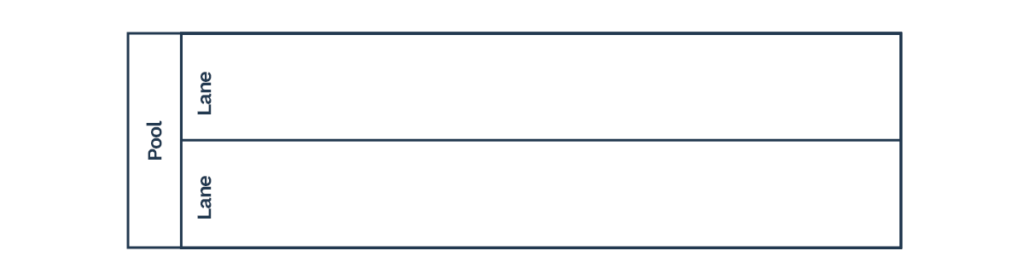 Exemplo visual de Raias, Pool e Lanes em BPMN: o Pool representa um participante do processo, como uma empresa ou sistema, enquanto as Lanes são subdivisões internas que indicam departamentos, funções ou papéis específicos no fluxo do processo.