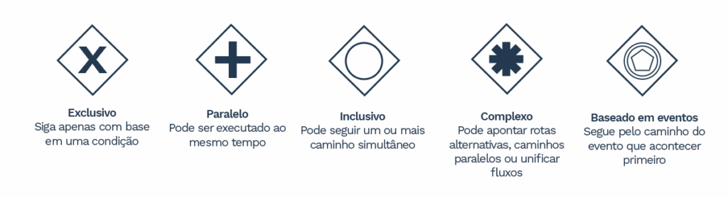 Tipos de gateways em BPMN: exclusivo (losango com X, segue um único caminho com base em condição), paralelo (losango com cruz, executa caminhos simultâneos), inclusivo (losango com círculo, permite múltiplos caminhos simultâneos), complexo (losango com asterisco, define rotas alternativas, paralelas ou unifica fluxos) e baseado em eventos (losango com pentágono, segue pelo caminho que o evento acontecer primeiro).