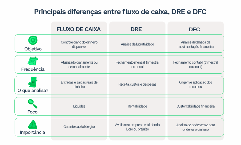 Tabela comparativa com o título "Principais diferenças entre fluxo de caixa, DRE e DFC". A tabela está dividida em cinco linhas (Objetivo, Frequência, O que analisa?, Foco e Importância) e três colunas principais: Fluxo de Caixa, DRE e DFC.
Fluxo de Caixa:
- Objetivo: Controle diário do dinheiro disponível
- Frequência: Atualizado diariamente ou semanalmente
- O que analisa: Entradas e saídas reais de dinheiro
- Foco: Liquidez
- Importância: Garante capital de giro
DRE (Demonstração do Resultado do Exercício):
- Objetivo: Análise da lucratividade
- Frequência: Fechamento mensal, trimestral ou anual
- O que analisa: Receita, custos e despesas
- Foco: Rentabilidade
- Importância: Avalia se a empresa está dando lucro ou prejuízo
DFC (Demonstração do Fluxo de Caixa):
- Objetivo: Análise detalhada da movimentação financeira
- Frequência: Fechamento contábil (trimestral ou anual)
- O que analisa: Origem e aplicação dos recursos
- Foco: Sustentabilidade financeira
- Importância: Analisa de onde vem e para onde vai o dinheiro
A tabela também utiliza ícones ilustrativos ao lado de cada linha para reforçar visualmente os conceitos.