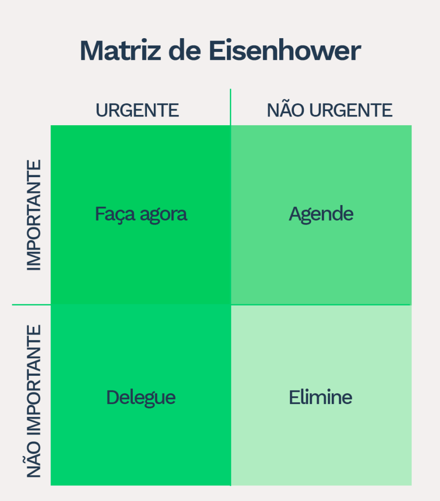 Matriz de Eisenhower dividida em quatro quadrantes: no eixo vertical, "Importante" e "Não Importante"; no eixo horizontal, "Urgente" e "Não Urgente". Os quadrantes são rotulados com ações correspondentes: "Faça agora" (Importante e Urgente), "Agende" (Importante e Não Urgente), "Delegue" (Não Importante e Urgente), e "Elimine" (Não Importante e Não Urgente). A paleta de cores usa tons de verde e fonte azul escura.