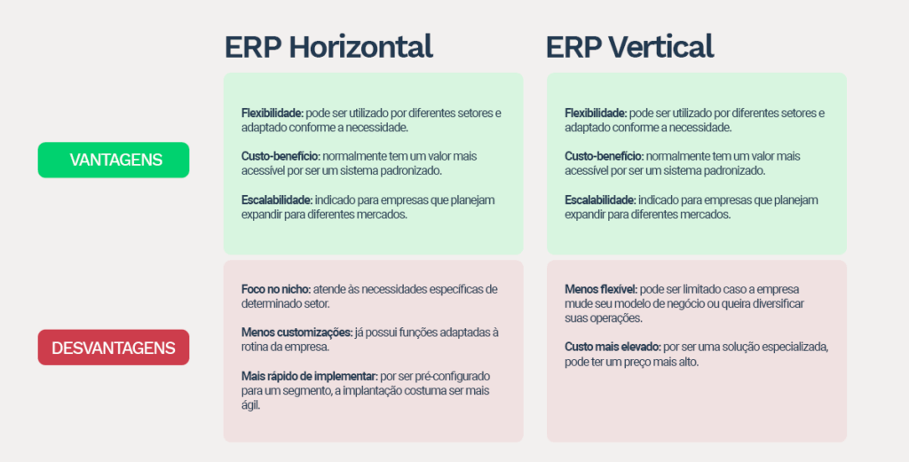 Comparativo visual entre ERP horizontal e ERP vertical destacando vantagens e desvantagens. O ERP horizontal é apresentado com benefícios como flexibilidade, custo-benefício e escalabilidade, enquanto o ERP vertical é mostrado com foco em nicho, menos customizações e implantação mais rápida. A imagem utiliza caixas coloridas para organizar o conteúdo e facilitar a compreensão.