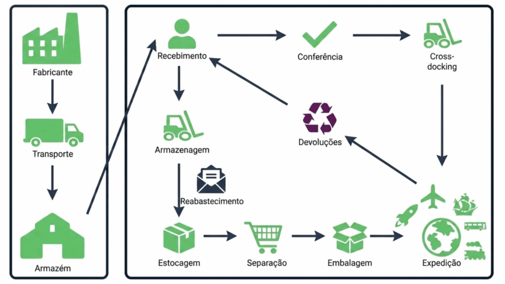 Fluxograma do processo logístico de uma empresa. À esquerda, o processo começa no fabricante, segue para o transporte e chega ao armazém. Na área principal, o fluxo inicia no recebimento, passa pela conferência e pelo cross-docking ou segue para a armazenagem. Em seguida, os produtos passam por reabastecimento, estocagem, separação, embalagem e expedição. O diagrama também apresenta o processo de devoluções, que retorna os produtos ao recebimento.
