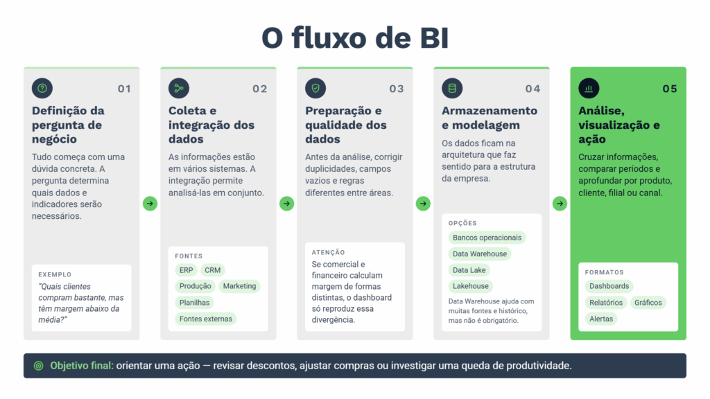  Infográfico apresenta as cinco etapas do fluxo de BI, da definição da pergunta de negócio à análise dos dados para orientar decisões e ações estratégicas.
