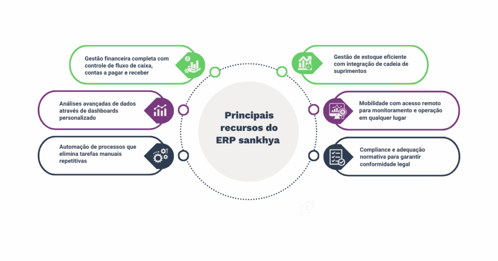 Infográfico com principais recursos do melhor ERP: finanças, estoque, dashboards, mobilidade, automação e compliance.