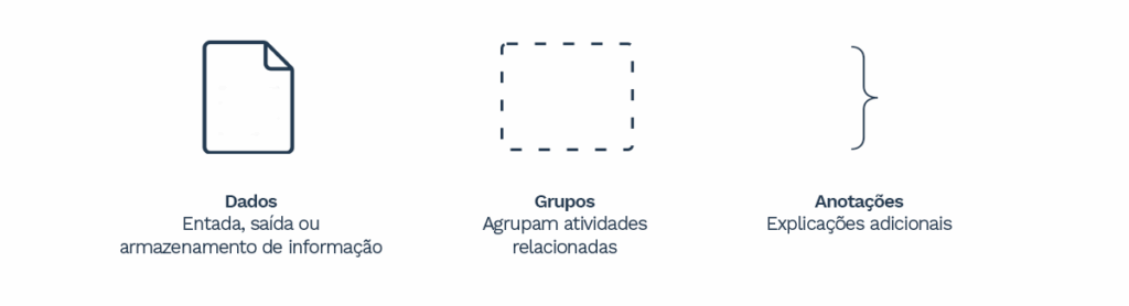 Artefatos em BPMN: dados (ícone de documento que representa entrada, saída ou armazenamento de informações), grupos (retângulo tracejado que organiza atividades relacionadas) e anotações (chave gráfica que fornece explicações adicionais ao processo)