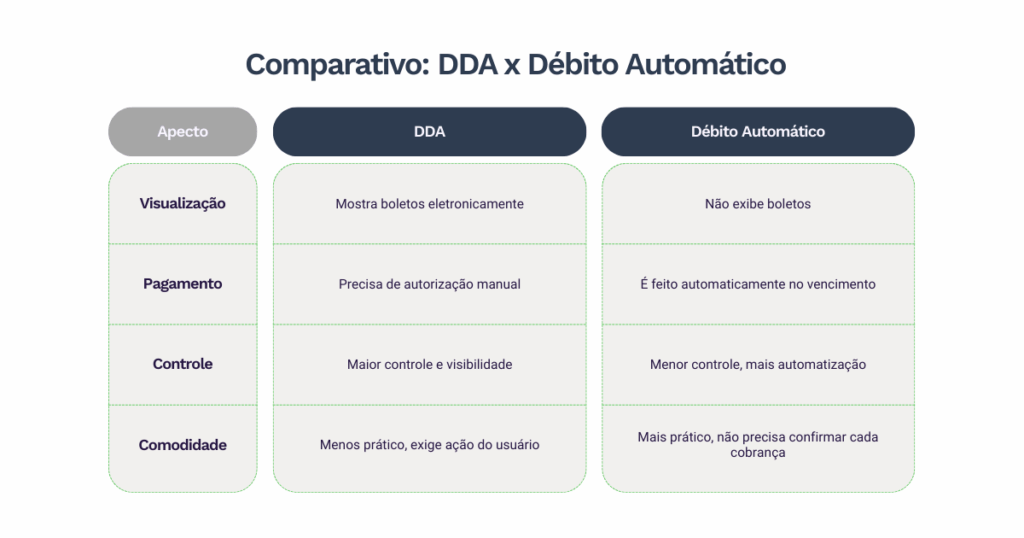 Tabela comparativa detalhada entre DDA e débito automático, destacando os aspectos de visualização, pagamento, controle e comodidade. No DDA, os boletos são exibidos eletronicamente, o pagamento exige autorização manual, há maior controle e visibilidade sobre as cobranças, mas exige ação do usuário. Já no débito automático, os boletos não são exibidos, o pagamento ocorre automaticamente na data de vencimento, com menor controle e mais automatização, oferecendo maior praticidade ao usuário.