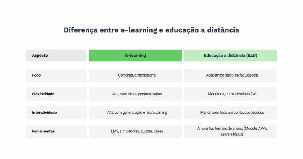 Tabela comparativa entre e-learning e educação a distância (EaD), destacando quatro aspectos principais: foco, flexibilidade, interatividade e ferramentas. O e-learning é voltado ao público corporativo/profissional, com alta flexibilidade através de trilhas personalizadas, interatividade elevada com gamificação e microlearning, e uso de ferramentas como LMS, simuladores, quizzes e cases. Já a educação a distância é direcionada ao meio acadêmico, possui flexibilidade moderada com calendário fixo, menor interatividade com foco em conteúdos teóricos e utiliza ambientes formais de ensino como Moodle e AVAs universitários.