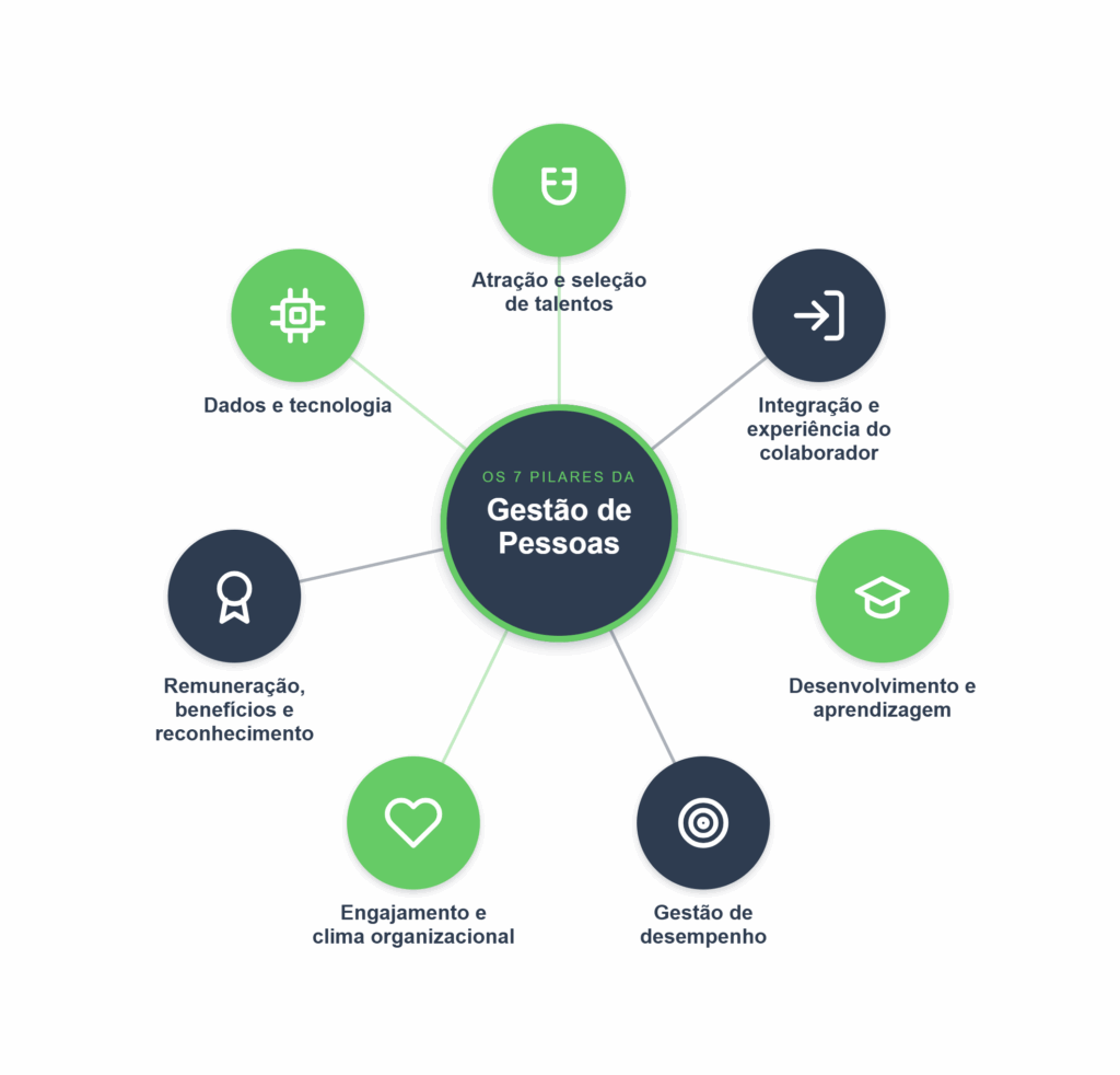 Infográfico, mostrando os 7 pilares que estão descritos logo abaixo