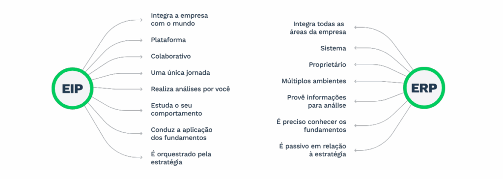 Comparativo entre EIP e ERP. O EIP (Enterprise Intelligence Platform) integra a empresa com o mundo, funciona como plataforma colaborativa, oferece uma única jornada, realiza análises automáticas, estuda o comportamento do usuário, conduz a aplicação dos fundamentos e é orientado pela estratégia. Já o ERP (Enterprise Resource Planning) integra apenas áreas internas da empresa, é um sistema proprietário, depende de múltiplos ambientes, fornece apenas informações para análise, exige conhecimento prévio dos fundamentos e é passivo em relação à estratégia.