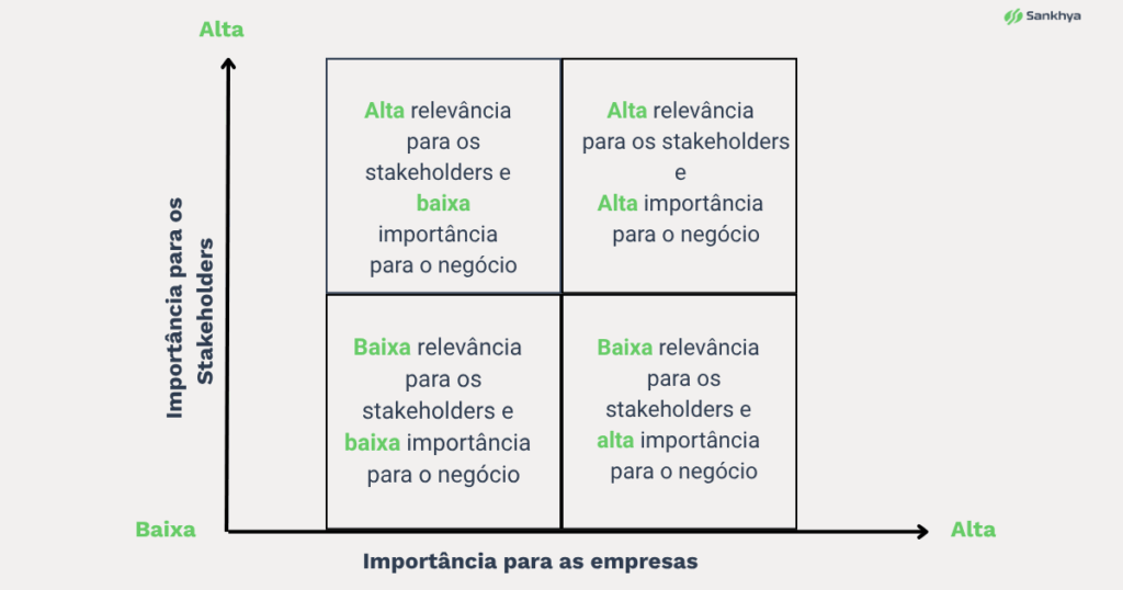 Matriz 2x2 de materialidade com os eixos "Importância para os stakeholders" no eixo vertical e "Importância para as empresas" no eixo horizontal