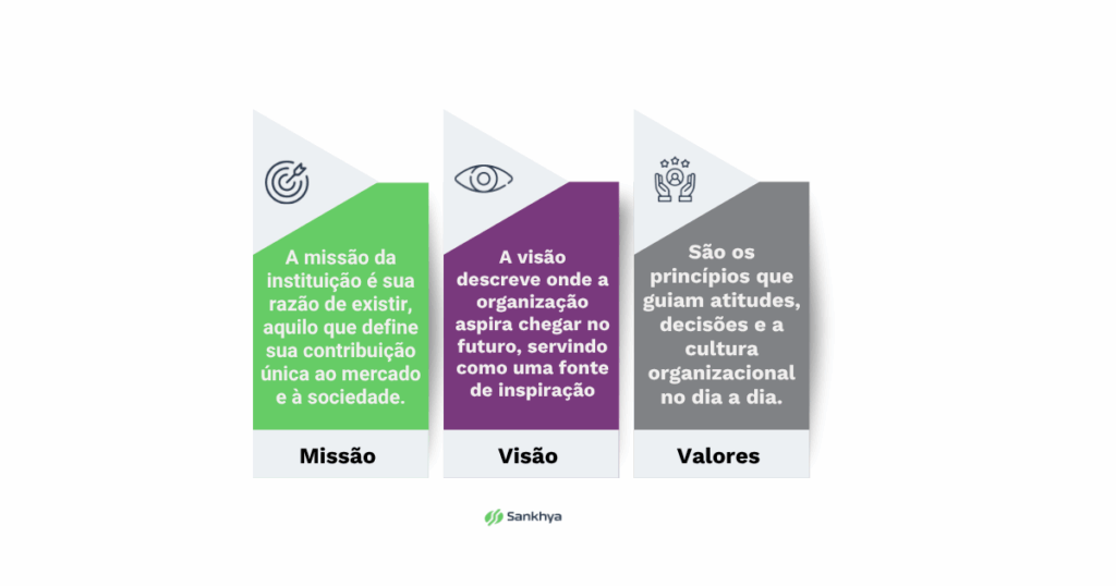 Infográfico com três colunas que explicam os pilares organizacionais: Missão, Visão e Valores. A Missão representa a razão de existir da instituição e sua contribuição única para o mercado e a sociedade. A Visão descreve o futuro desejado e serve como inspiração. Os Valores são princípios que orientam atitudes, decisões e a cultura no dia a dia.