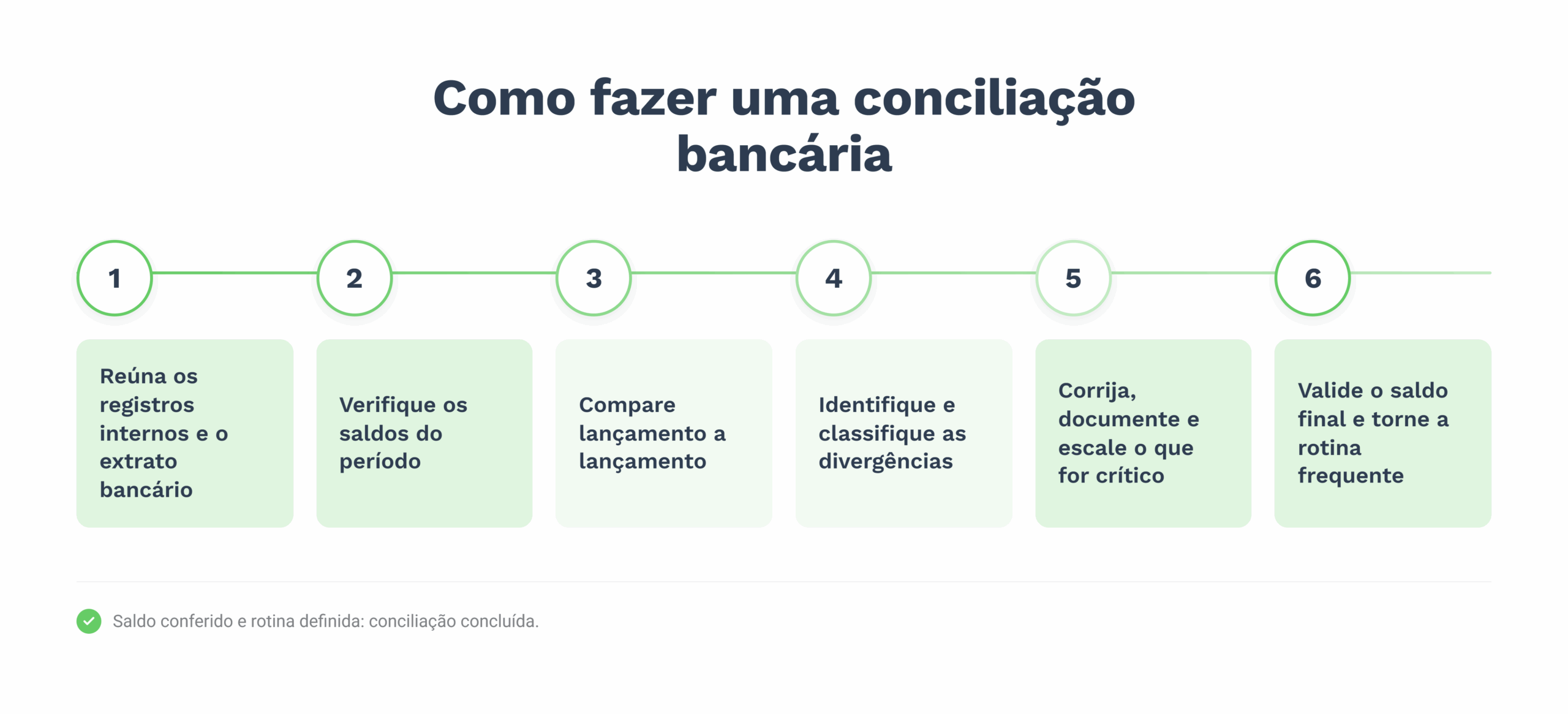 Infográfico com o passo a passo da conciliação bancária em seis etapas: reunir os registros internos e o extrato bancário; verificar os saldos do período; comparar lançamento a lançamento; identificar e classificar divergências; corrigir, documentar e escalar casos críticos; validar o saldo final e tornar a conciliação uma rotina frequente.