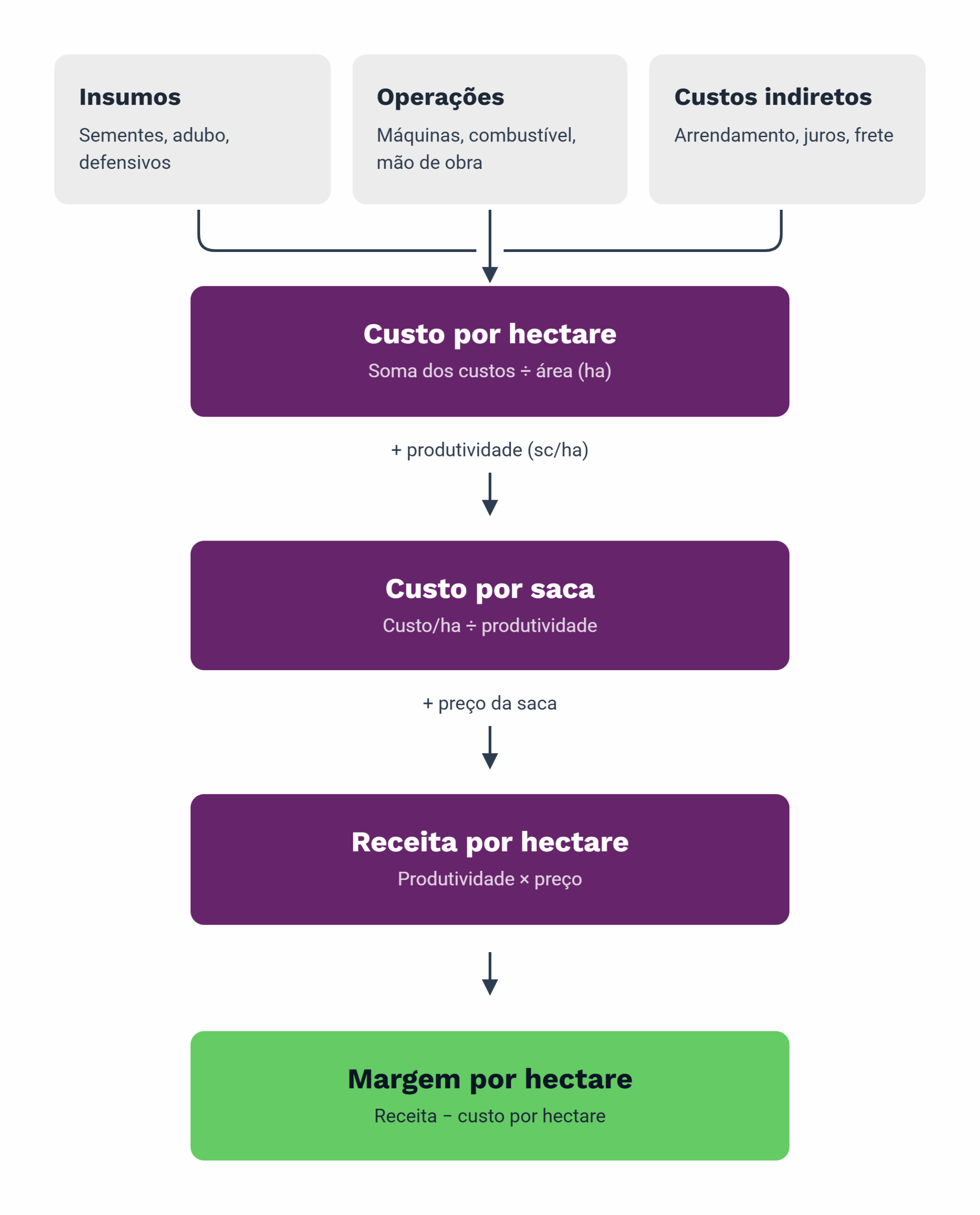 Fluxograma que mostra o cálculo da margem por hectare. No topo, três grupos de custos alimentam o cálculo do custo por hectare: insumos (sementes, adubo e defensivos), operações (máquinas, combustível e mão de obra) e custos indiretos (arrendamento, juros e frete). A soma desses custos dividida pela área resulta no custo por hectare. Em seguida, o custo por hectare é dividido pela produtividade (sacas por hectare), gerando o custo por saca. A produtividade multiplicada pelo preço da saca resulta na receita por hectare. Por fim, a margem por hectare é calculada pela diferença entre a receita por hectare e o custo por hectare.