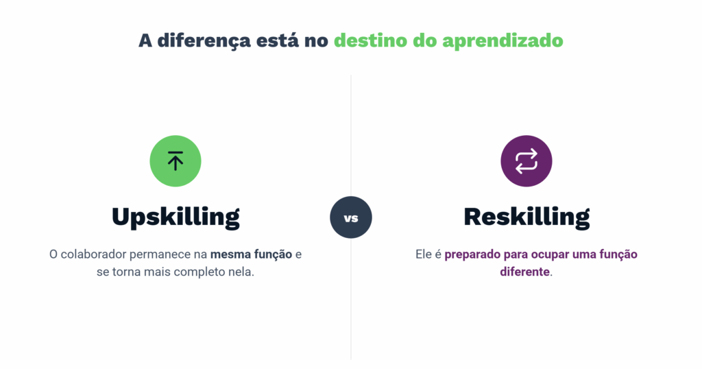 Comparativo entre Upskilling e Reskilling, mostrando o desenvolvimento de habilidades na mesma função ou para uma nova função.