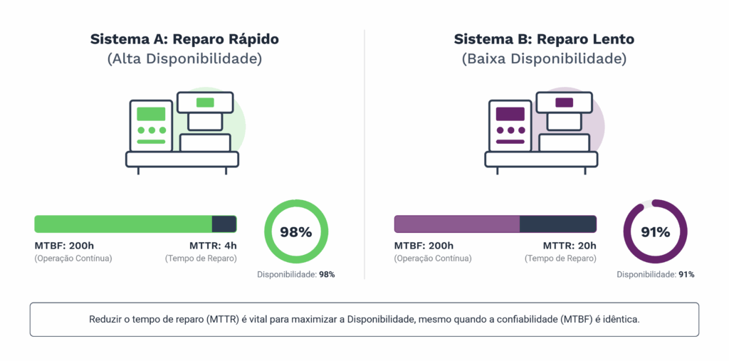 Comparativo de MTBF e MTTR entre dois sistemas, mostrando como o tempo médio de reparo influencia a disponibilidade: Sistema A com MTTR de 4 horas e 98% de disponibilidade, e Sistema B com MTTR de 20 horas e 91%.