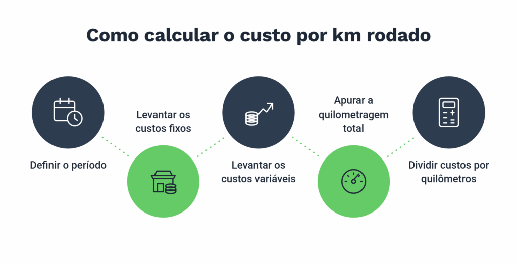 Etapas para calcular o custo por km rodado, desde a definição do período e levantamento dos custos fixos e variáveis até a apuração da quilometragem e divisão dos custos pelos quilômetros rodados.