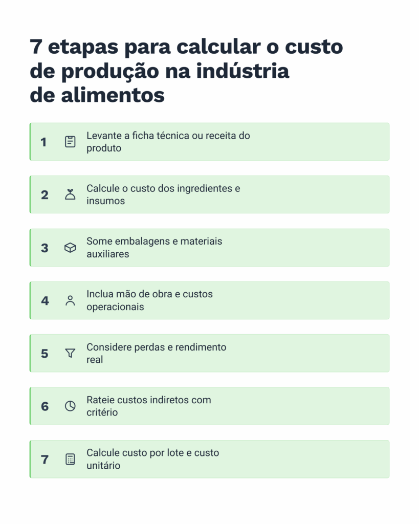 Infográfico com as sete etapas para calcular o custo de produção na indústria de alimentos, incluindo ficha técnica, custos de insumos, embalagens, mão de obra, perdas, rateio de custos indiretos e cálculo do custo unitário.