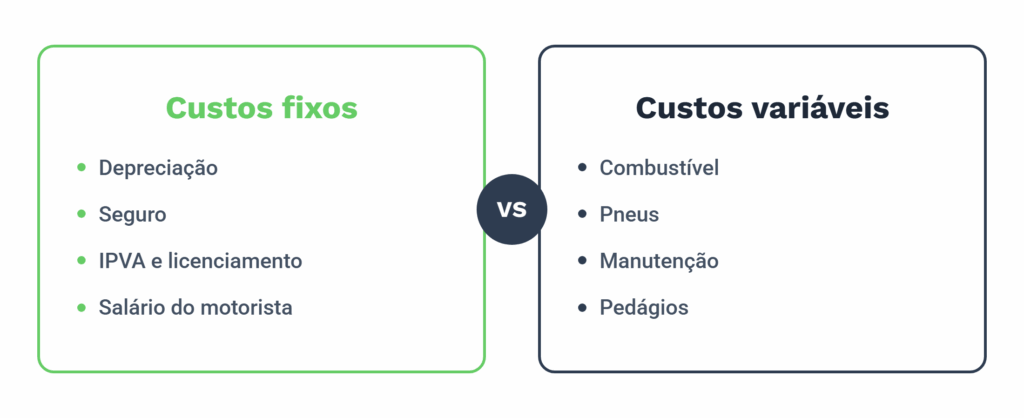 Custos fixos e variáveis de uma frota comparados lado a lado, incluindo depreciação, seguro, IPVA, salário do motorista, combustível, pneus, manutenção e pedágios.
