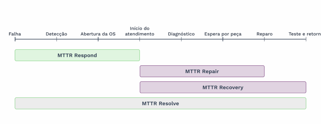 Diagrama de MTTR mostrando as etapas do processo de manutenção, desde a falha e detecção até o diagnóstico, reparo, recuperação e retorno do sistema.