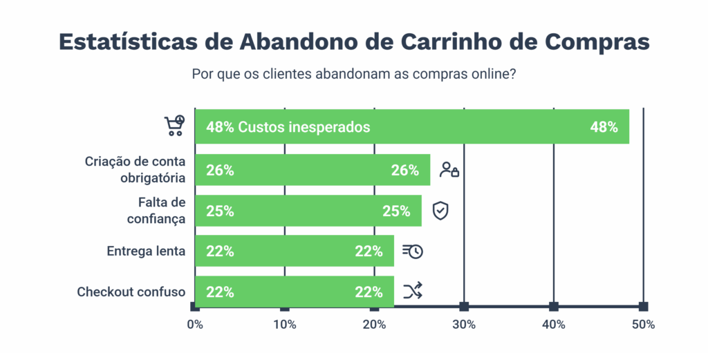 Gráfico sobre os motivos do abandono de carrinho em compras online: custos inesperados representam 48%, criação de conta obrigatória 26%, falta de confiança 25%, entrega lenta 22% e checkout confuso 22%.


