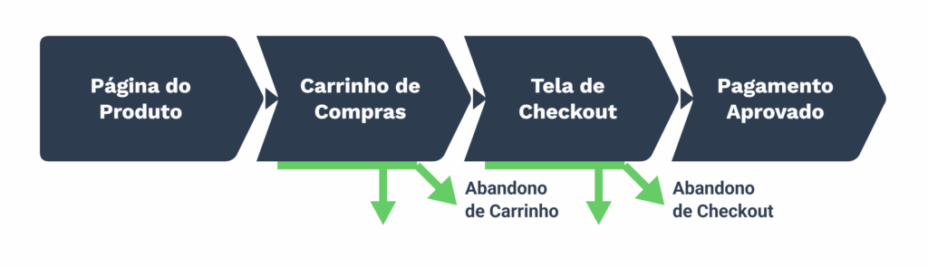 Fluxo de compra online que mostra as etapas página do produto, carrinho de compras, tela de checkout e pagamento aprovado, destacando os pontos de abandono de carrinho e de checkout.

