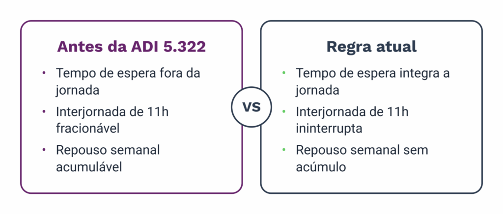 Infográfico compara as regras de jornada dos motoristas profissionais antes e depois da ADI 5.322, destacando mudanças no tempo de espera, intervalo de 11 horas e repouso semanal.