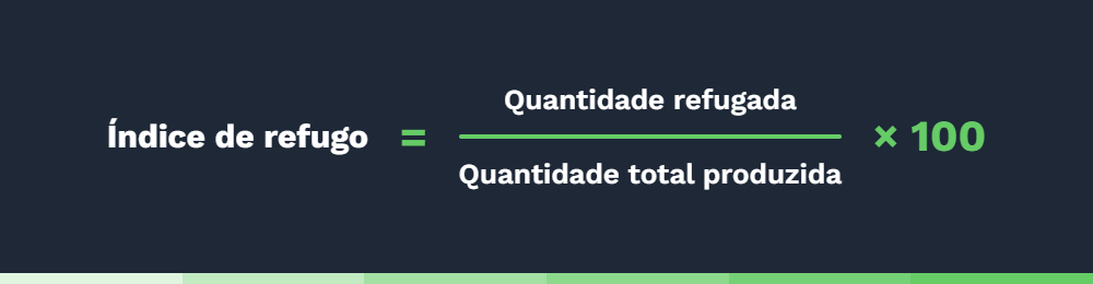 A imagem descreve o cálculo Índice de refugo = quantidade refugada ÷ quantidade total produzida × 100
