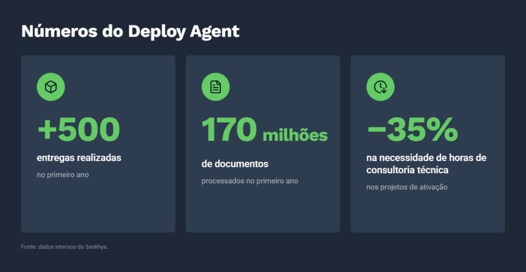 Infográfico sobre o Deploy Agent destaca mais de 500 entregas realizadas, 170 milhões de documentos processados e redução de até 35% nas horas de consultoria técnica no primeiro ano.