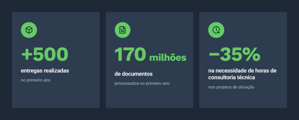 Infográfico sobre o Deploy Agent destaca mais de 500 entregas realizadas, 170 milhões de documentos processados e redução de até 35% nas horas de consultoria técnica no primeiro ano.