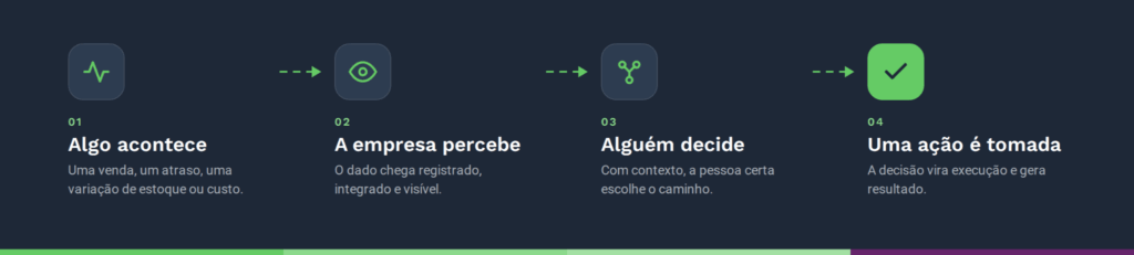 Infográfico mostra quatro etapas da tomada de decisão baseada em dados: algo acontece, a empresa percebe, alguém decide e uma ação é tomada.