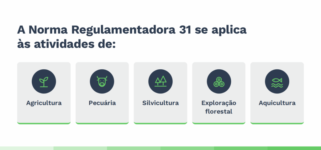 Infográfico sobre a NR-31 destacando sua aplicação às atividades de agricultura, pecuária, silvicultura, exploração florestal e aquicultura.
